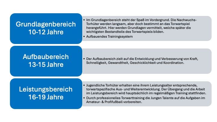 Ausbildungsstufen der Torwartausbildung